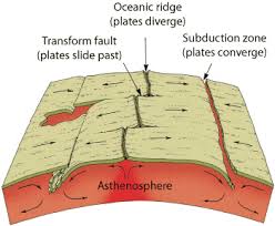 divergent plate boundary where