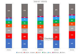 Global Smartphone Market Share By Quarter Counterpoint