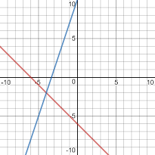 Y 3x 10 By Graphing Socratic