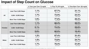 world diabetes day glucose response to