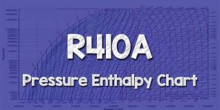 r410a pressure enthalpy chart the