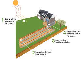 geothermal system works to save energy