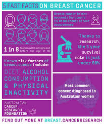You can take an active role in your breast cancer care by learning about your cancer and its treatment and by asking questions. 5 Fast Facts On Breast Cancer