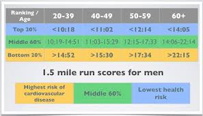 15 Unexpected Mile Times By Age