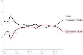Barack Obama Favorable Rating Polls Huffpost Pollster