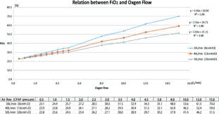 Relationship Between Fio2 And Oxygen Flow Cpap Contin Open I