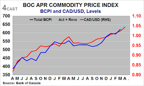 Forex Analysis Bank Of Canada Boc Apr Commodity Price