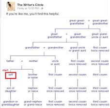 The Family Tree Family Tree Chart Family Genealogy