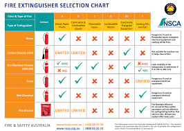 Free Fire Extinguisher Chart Safety Shop Fire And Safety