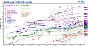 Solar Cell Efficiency Wikipedia