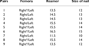 size of reamers and diameters of nails