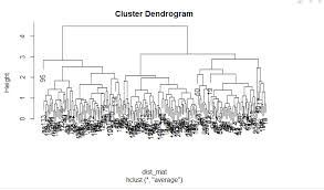 Hierarchical Clustering In R Article Datacamp