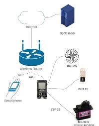 network architecture for esp 32