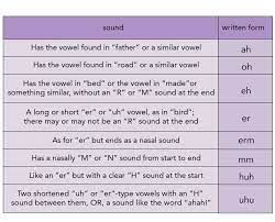 Complete The Dialog With The Words In The Box - The uses of filler words in English | Cambridge English