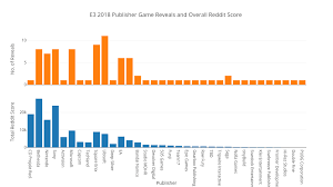Who Won E3 Analysing E3 2018 Via Reddit Threads