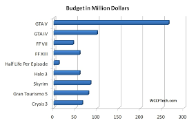 gta v most expensive video game in