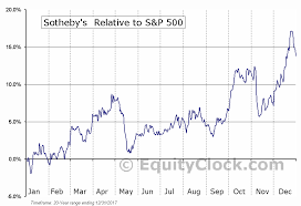 Sothebys Holdings Inc Nyse Bid Seasonal Chart Equity Clock