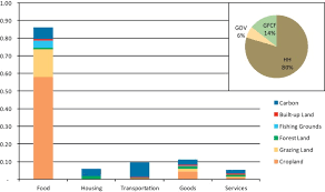 Breakdown Of The Per Capita Ecological Footprint Of An