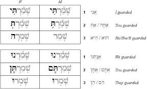 Biblical Hebrew Tenses Related Keywords Suggestions