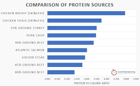 6 oz ground beef protein by percene