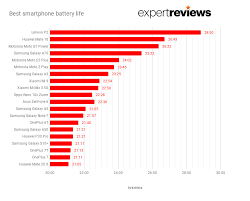 Best Phone Battery Life 2019 The Longest Lasting