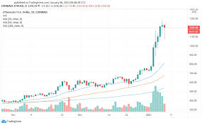 Latest ethereum price and analysis (eth to usd) april 9, 2021 delia ethereum 0 ethereum is currently trading back above the crucial $2,000 level of support as it takes aim at a weekend record high above $2,158. Ethereum Eth Price Prediction And Analysis In January 2021 Coindoo