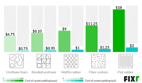fixr com carpet installation cost