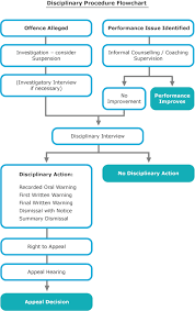 Flowchart Disciplinary Procedure