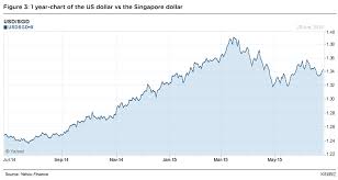 Why The Ringgit Is Weak Against The Singapore Dollar Kinibiz