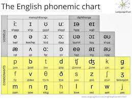 Ipa Chart For Uk English Vowels Diphthong