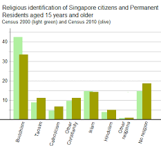 Singapores Religious Landscape From Census 2010 Yawning Bread