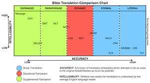 Bible Translation Buyers Guide More Than Cake