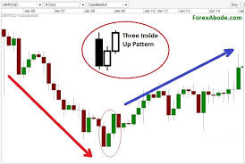 Three Inside Up And Three Inside Down Candlestick Patterns