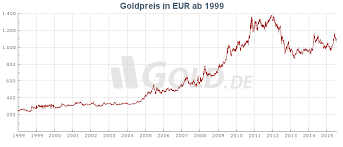 42 All Inclusive Goldpreis Chart Seit 1900
