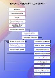 Patentapplication Flowchart Process Flow Chart Patent