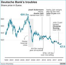 how did 150 year old deutsche bank