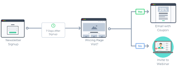 8 Simple Marketing Automation Workflow Examples For High
