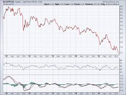 Copper 5 Year Chart Showing Major Downtrend Tradeonline Ca