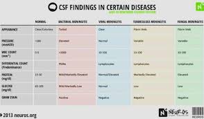 Csf Chart Bacterial Meningitis Neurological System Happy