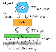 particle accelerator instrumentation