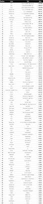 Sales Top 100 2018 Gaon Yearly Album Chart Charts And