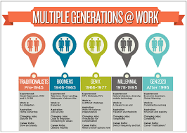 Five Generation Workplace From Baby Boomers To Generation Z