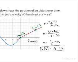 instantaneous velocity graph