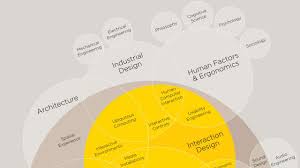 Infographic The Intricate Anatomy Of Ux Design Diagram