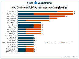 Chart Tom Brady And The Quarterbacks With Most Super Bowl
