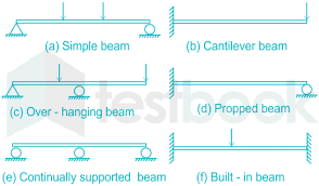 fundamental methods of supporting beam