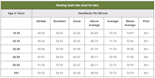 Chart Of Normal Resting Heart Rates Resting Heart Rate Pulse