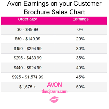 Avon Earnings Chart 2 24 16 More Than Makeup Online