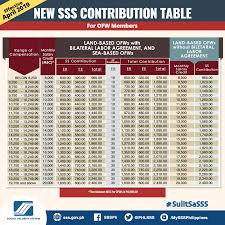 Sss Contribution Table 2018 How Is It Different From The