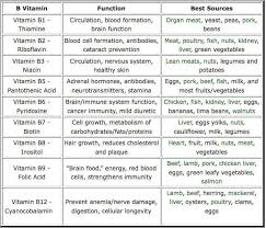 Image Result For Vitamins Source And Function Pdf Vitamins